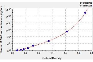 Typical Standard Curve (Integrin alpha 1 ELISA 试剂盒)