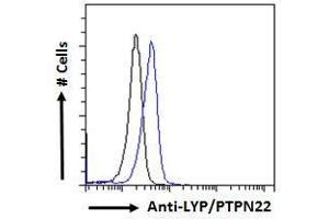 Flow Cytometry (FACS) image for anti-Tyrosine-Protein Phosphatase Non-Receptor Type 22 (PTPN22) (Internal Region) antibody (ABIN6391380)