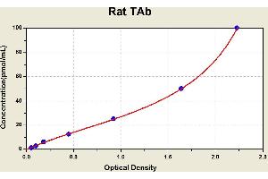 Diagramm of the ELISA kit to detect Rat TAbwith the optical density on the x-axis and the concentration on the y-axis. (T4 Ab ELISA 试剂盒)