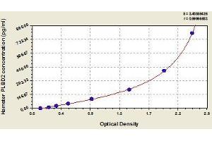 Typical standard curve (PLBD2 ELISA 试剂盒)