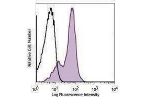 Flow Cytometry (FACS) image for anti-Histocompatibility 2, D Region Locus 1 (H2-D1) antibody (FITC) (ABIN2661893) (H2-D1 抗体  (FITC))