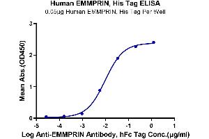 Immobilized Human EMMPRIN, His Tag at 0.