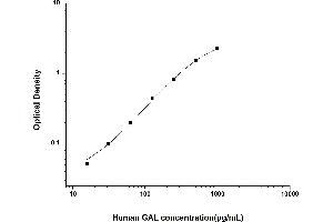 Typical standard curve (Galanin ELISA 试剂盒)