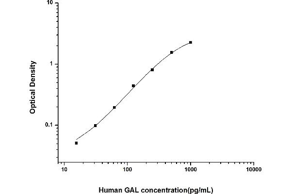 Galanin ELISA 试剂盒