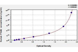 Typical Standard Curve (ITGA2 ELISA 试剂盒)