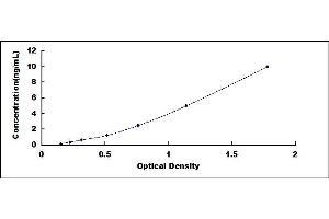 Typical standard curve (Cathepsin Z ELISA 试剂盒)