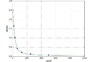 A typical standard curve