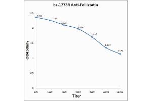Antigen: 0. (Follistatin 抗体  (AA 151-250))