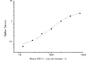 Typical standard curve