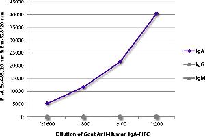 ELISA image for Goat anti-Human IgA (Heavy Chain) antibody (FITC) (ABIN376135)