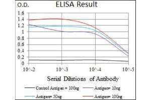 ELISA image for anti-Somatostatin (SST) (AA 1-116) antibody (ABIN1845358) (Somatostatin 抗体  (AA 1-116))