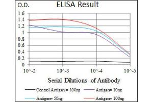 ELISA image for anti-Somatostatin (SST) (AA 1-116) antibody (ABIN1845358)