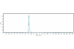 The purity of Anti-ACVR2B Reference Antibody (bimagrumab) is 100 % , determined by SEC-HPLC.