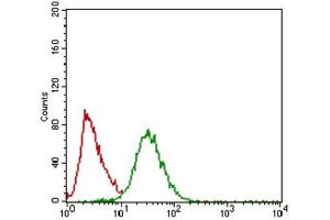 Flow Cytometry (FACS) image for anti-Twist Homolog 1 (Drosophila) (TWIST1) (AA 9-74) antibody (ABIN1842915)
