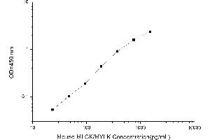 Typical standard curve (MYLK ELISA 试剂盒)