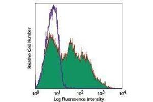 Flow Cytometry (FACS) image for anti-Integrin alpha M (ITGAM) antibody (Pacific Blue) (ABIN2662110) (CD11b 抗体  (Pacific Blue))