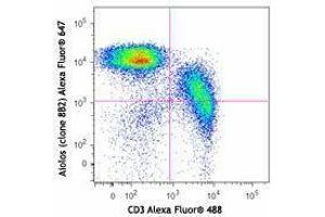 Flow Cytometry (FACS) image for anti-IKAROS Family Zinc Finger 3 (Aiolos) (IKZF3) antibody (Alexa Fluor 647) (ABIN2657113) (IKZF3 抗体  (Alexa Fluor 647))