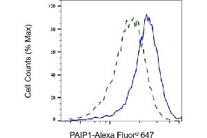 Flow cytometric analysis of PAIP1 expression in HepG2 cells using PAIP1 antibody (ABIN7799870), 1:2,000). (Recombinant PAIP1 抗体)