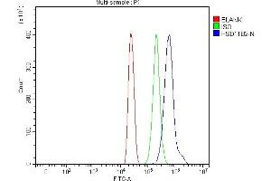 Flow Cytometry analysis of HL-60 cells using anti-HSD11B2 antibody (ABIN7602698).
