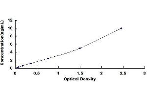 Typical standard curve (OPTN ELISA 试剂盒)