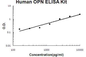 Human OPN Accusignal ELISA Kit Human OPN AccuSignal ELISA Kit standard curve. (Osteopontin ELISA 试剂盒)
