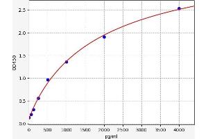 Typical standard curve (AVPR1A ELISA 试剂盒)