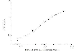 Typical standard curve (Creatine Kinase MB ELISA 试剂盒)