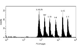 Flow Cytometry (FACS) image for Inflammation Kit (ABIN1379793) (Inflammation Kit)