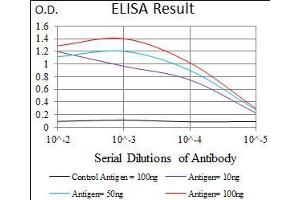 Black line: Control Antigen (100 ng), Purple line: Antigen(10 ng), Blue line: Antigen (50 ng), Red line: Antigen (100 ng),
