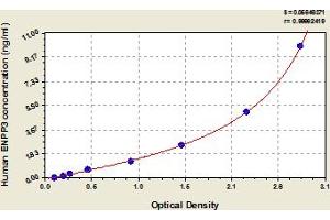 Typical Standard Curve (ENPP3 ELISA 试剂盒)