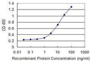 ELISA image for anti-Cleavage and Polyadenylation Specific Factor 6, 68kDa (CPSF6) (AA 37-136) antibody (ABIN524444)