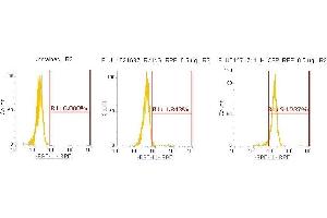 Flow Cytometry (FACS) image for anti-Complement Factor P (CFP) (AA 28-469) antibody (PE) (ABIN5565192) (CFP 抗体  (AA 28-469) (PE))