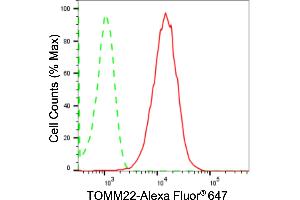 Flow cytometric analysis of TOMM22 expression in HepG2 cells using TOMM22 antibody (ABIN7800617), 1:2,000). (Recombinant TOMM22 抗体)