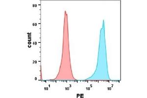 Flow cytometry analysis with Anti-HVEM  (DM131) on Expi293 cells transfected with human HVEM (Blue histogram) or Expi293 transfected with irrelevant protein (Red histogram). (HVEM 抗体  (AA 39-202))