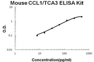 Mouse CCL1/TCA3 Accusignal ELISA Kit Mouse CCL1/TCA3 AccuSignal ELISA Kit standard curve. (CCL1 ELISA 试剂盒)
