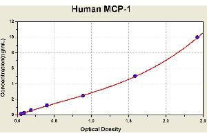 Diagramm of the ELISA kit to detect Human MCP-1with the optical density on the x-axis and the concentration on the y-axis. (CCL2 ELISA 试剂盒)