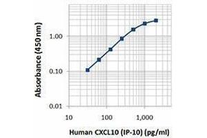 ELISA image for anti-Chemokine (C-X-C Motif) Ligand 10 (CXCL10) antibody (Biotin) (ABIN2661156) (CXCL10 抗体  (Biotin))