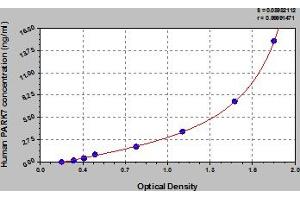 Typical Standard Curve (PARK7/DJ1 ELISA 试剂盒)