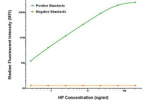 Luminex Assay (LMNX) image for anti-Haptoglobin (HP) antibody (ABIN2722429) (Haptoglobin 抗体)