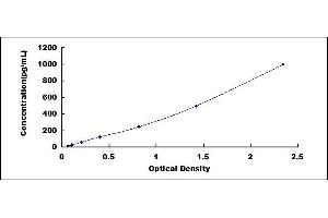 Typical standard curve (HPSE ELISA 试剂盒)