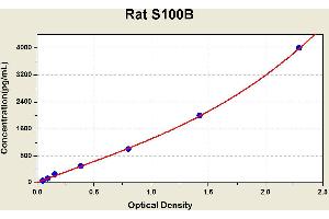 Diagramm of the ELISA kit to detect Rat S100Bwith the optical density on the x-axis and the concentration on the y-axis. (S100B ELISA 试剂盒)