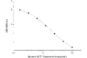 Typical standard curve (Secretin ELISA 试剂盒)