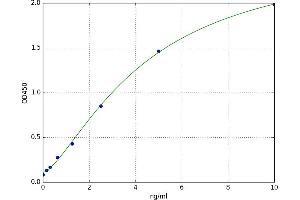 A typical standard curve (XDH ELISA 试剂盒)