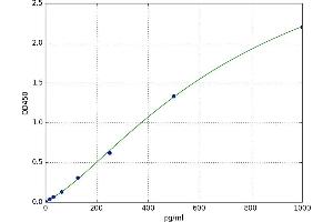 A typical standard curve