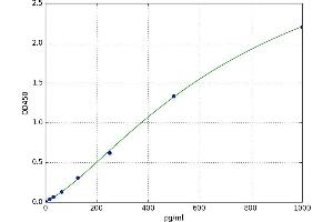 A typical standard curve (C19orf10 ELISA 试剂盒)