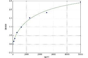 A typical standard curve (ITGA9 ELISA 试剂盒)