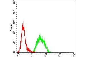Flow Cytometry (FACS) image for anti-Programmed Cell Death 1 (PDCD1) (AA 192-288) antibody (ABIN7193524)
