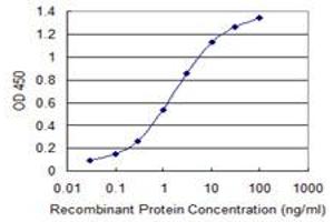 ELISA image for anti-SHC (Src Homology 2 Domain Containing) Transforming Protein 3 (SHC3) (AA 381-480) antibody (ABIN526969)