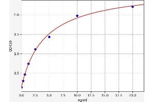 Typical standard curve (MDH2 ELISA 试剂盒)