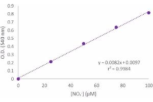Typical standard curve (Nitrite/Nitrate Determination Assay Kit)